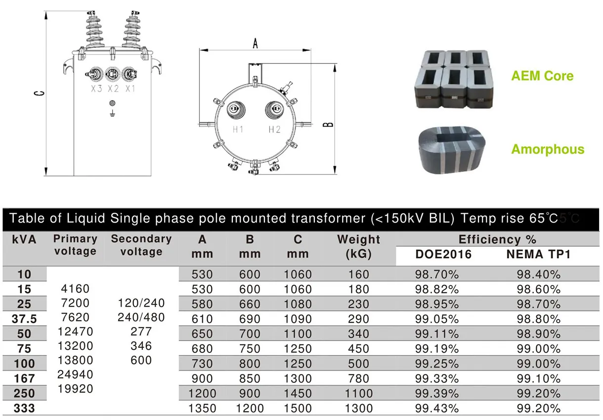 Transformer components and distribution transformer sourcing background